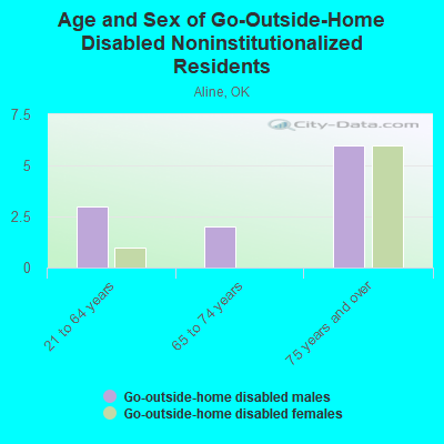 Age and Sex of Go-Outside-Home Disabled Noninstitutionalized Residents