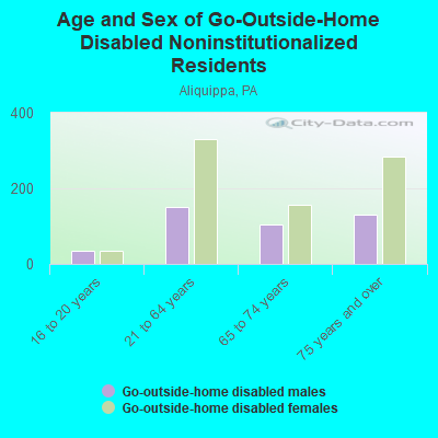 Age and Sex of Go-Outside-Home Disabled Noninstitutionalized Residents