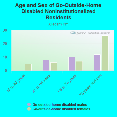 Age and Sex of Go-Outside-Home Disabled Noninstitutionalized Residents