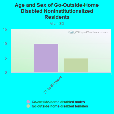 Age and Sex of Go-Outside-Home Disabled Noninstitutionalized Residents