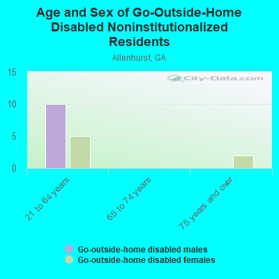 Age and Sex of Go-Outside-Home Disabled Noninstitutionalized Residents