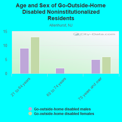 Age and Sex of Go-Outside-Home Disabled Noninstitutionalized Residents