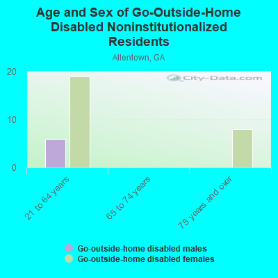 Age and Sex of Go-Outside-Home Disabled Noninstitutionalized Residents