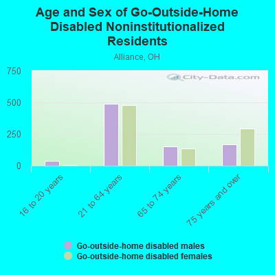 Age and Sex of Go-Outside-Home Disabled Noninstitutionalized Residents