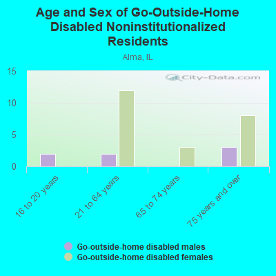 Age and Sex of Go-Outside-Home Disabled Noninstitutionalized Residents