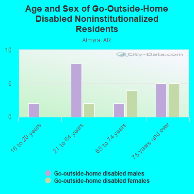 Age and Sex of Go-Outside-Home Disabled Noninstitutionalized Residents