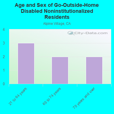 Age and Sex of Go-Outside-Home Disabled Noninstitutionalized Residents