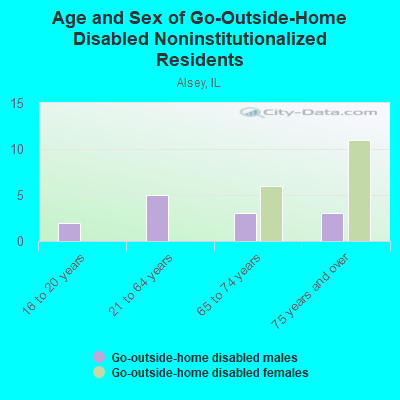 Age and Sex of Go-Outside-Home Disabled Noninstitutionalized Residents