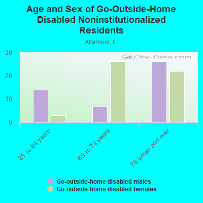 Age and Sex of Go-Outside-Home Disabled Noninstitutionalized Residents