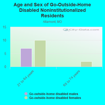 Age and Sex of Go-Outside-Home Disabled Noninstitutionalized Residents