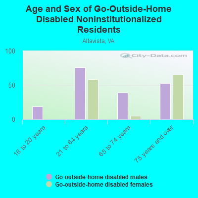 Age and Sex of Go-Outside-Home Disabled Noninstitutionalized Residents