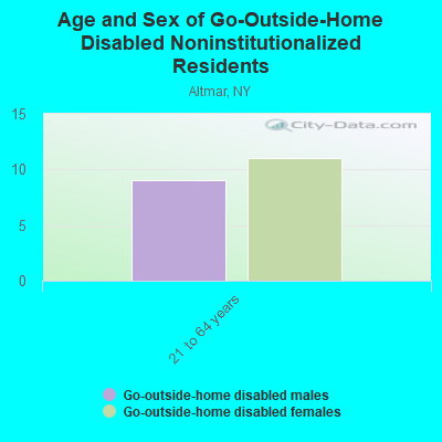 Age and Sex of Go-Outside-Home Disabled Noninstitutionalized Residents