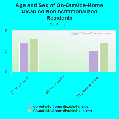 Age and Sex of Go-Outside-Home Disabled Noninstitutionalized Residents