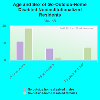 Age and Sex of Go-Outside-Home Disabled Noninstitutionalized Residents