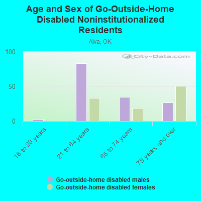 Age and Sex of Go-Outside-Home Disabled Noninstitutionalized Residents