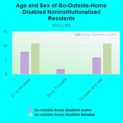 Age and Sex of Go-Outside-Home Disabled Noninstitutionalized Residents