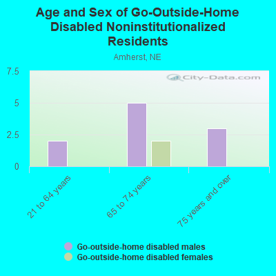 Age and Sex of Go-Outside-Home Disabled Noninstitutionalized Residents