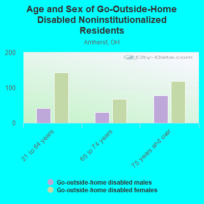 Age and Sex of Go-Outside-Home Disabled Noninstitutionalized Residents