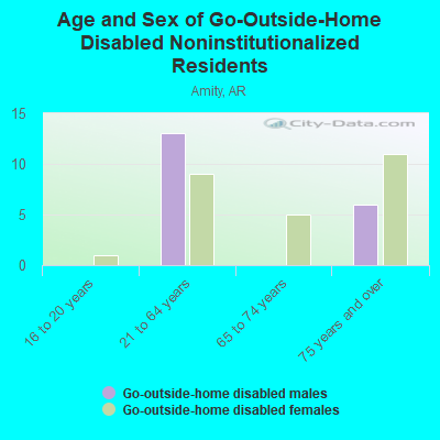 Age and Sex of Go-Outside-Home Disabled Noninstitutionalized Residents