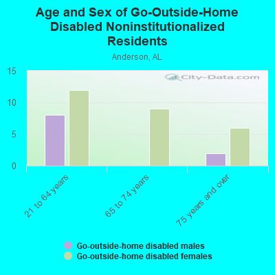 Age and Sex of Go-Outside-Home Disabled Noninstitutionalized Residents