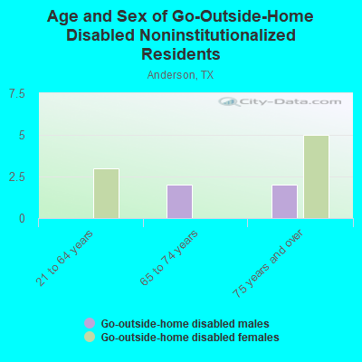 Age and Sex of Go-Outside-Home Disabled Noninstitutionalized Residents