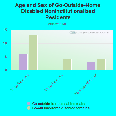 Age and Sex of Go-Outside-Home Disabled Noninstitutionalized Residents