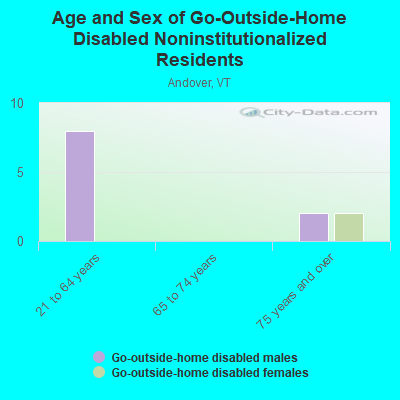 Age and Sex of Go-Outside-Home Disabled Noninstitutionalized Residents