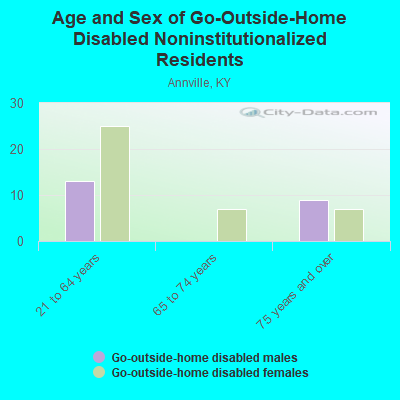 Age and Sex of Go-Outside-Home Disabled Noninstitutionalized Residents