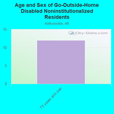 Age and Sex of Go-Outside-Home Disabled Noninstitutionalized Residents