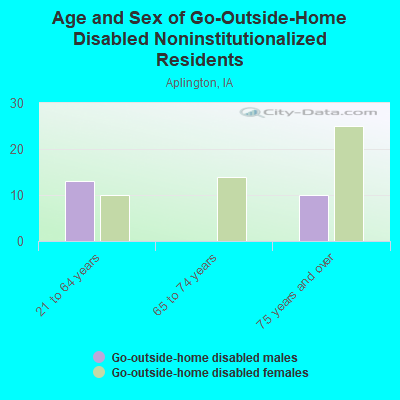 Age and Sex of Go-Outside-Home Disabled Noninstitutionalized Residents