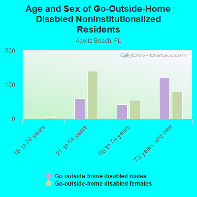 Age and Sex of Go-Outside-Home Disabled Noninstitutionalized Residents