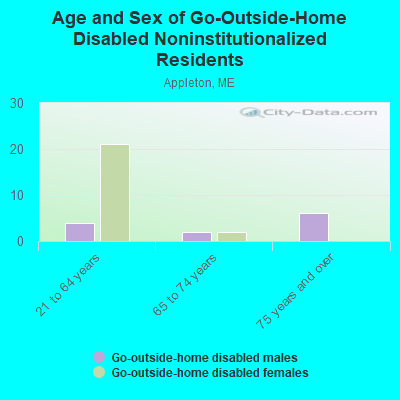 Age and Sex of Go-Outside-Home Disabled Noninstitutionalized Residents