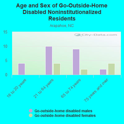 Age and Sex of Go-Outside-Home Disabled Noninstitutionalized Residents