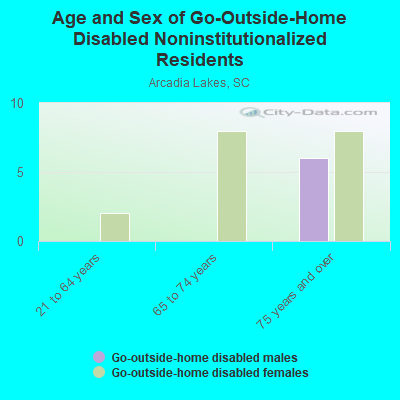 Age and Sex of Go-Outside-Home Disabled Noninstitutionalized Residents