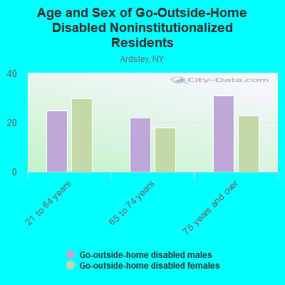 Age and Sex of Go-Outside-Home Disabled Noninstitutionalized Residents