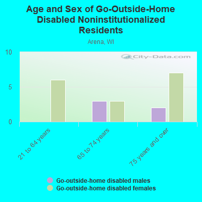 Age and Sex of Go-Outside-Home Disabled Noninstitutionalized Residents