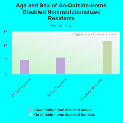 Age and Sex of Go-Outside-Home Disabled Noninstitutionalized Residents