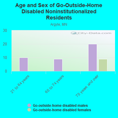 Age and Sex of Go-Outside-Home Disabled Noninstitutionalized Residents