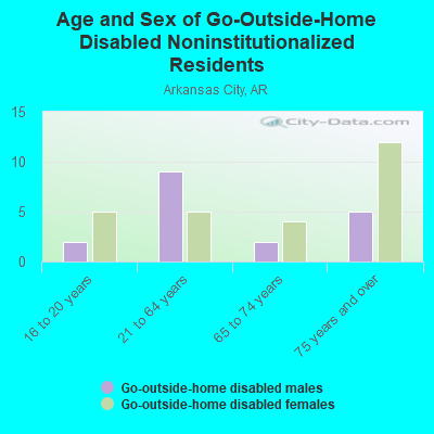 Age and Sex of Go-Outside-Home Disabled Noninstitutionalized Residents