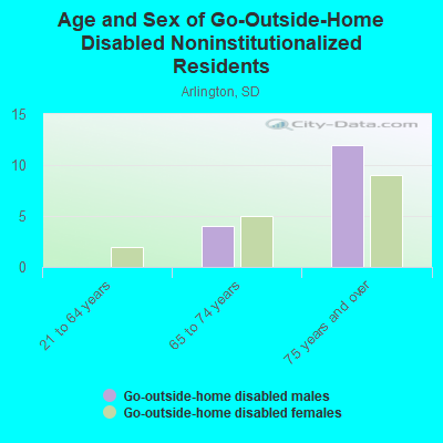 Age and Sex of Go-Outside-Home Disabled Noninstitutionalized Residents