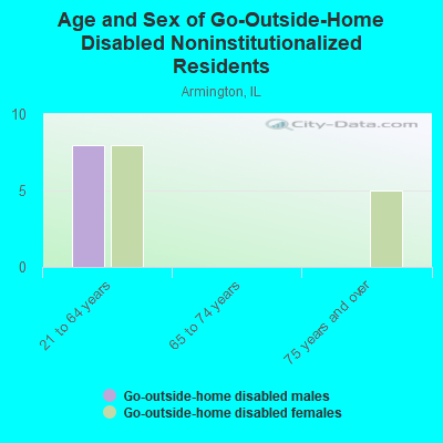 Age and Sex of Go-Outside-Home Disabled Noninstitutionalized Residents