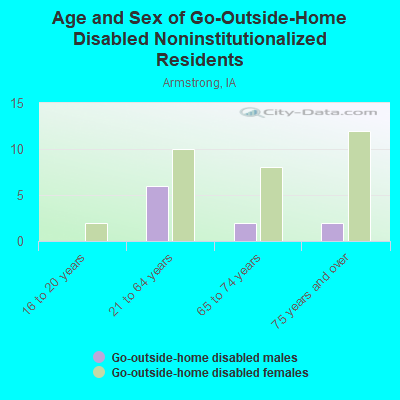 Age and Sex of Go-Outside-Home Disabled Noninstitutionalized Residents