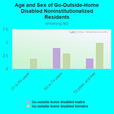 Age and Sex of Go-Outside-Home Disabled Noninstitutionalized Residents