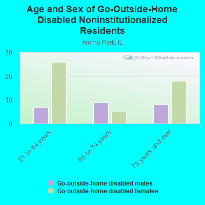 Age and Sex of Go-Outside-Home Disabled Noninstitutionalized Residents