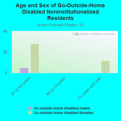 Age and Sex of Go-Outside-Home Disabled Noninstitutionalized Residents