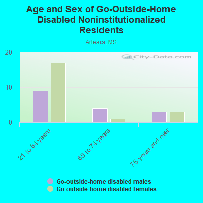 Age and Sex of Go-Outside-Home Disabled Noninstitutionalized Residents