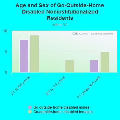 Age and Sex of Go-Outside-Home Disabled Noninstitutionalized Residents