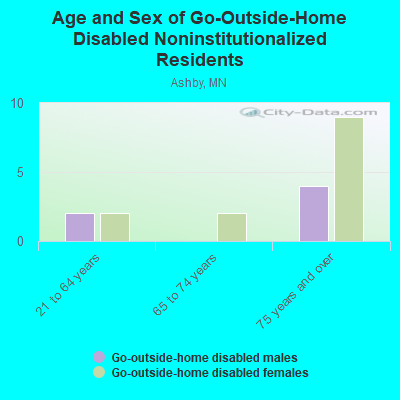 Age and Sex of Go-Outside-Home Disabled Noninstitutionalized Residents