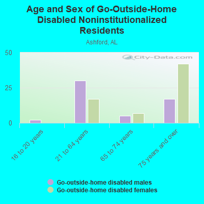 Age and Sex of Go-Outside-Home Disabled Noninstitutionalized Residents