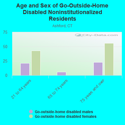 Age and Sex of Go-Outside-Home Disabled Noninstitutionalized Residents